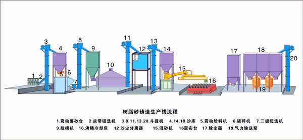 混砂機(jī)固化不均勻及樹脂砂處理設(shè)備的操作流程-青島普華重工